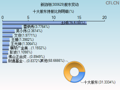 300629股东变动图