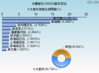 300632股东变动图