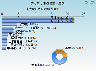 300633股东变动图