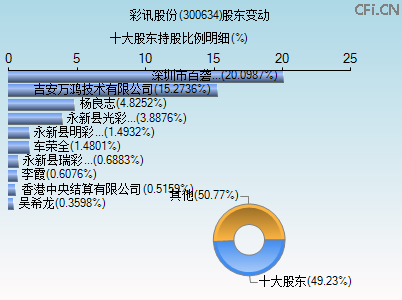 300634股东变动图