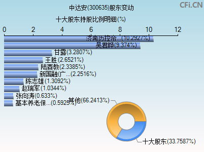 300635股东变动图
