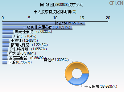 300636股东变动图