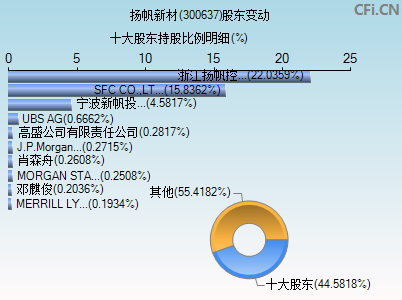 300637股东变动图