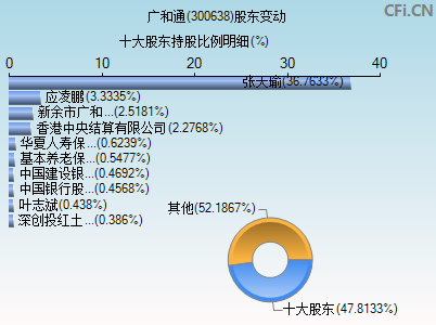 300638股东变动图