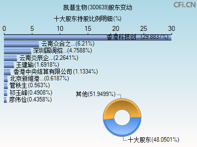 300639股东变动图