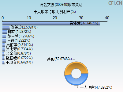 300640股东变动图