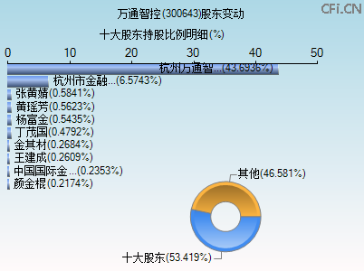 300643股东变动图