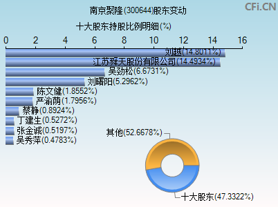 300644股东变动图
