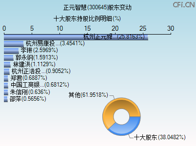 300645股东变动图