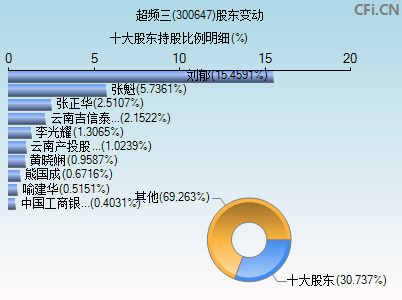 300647股东变动图