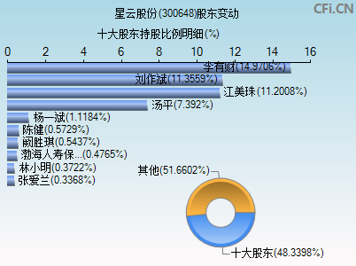 300648股东变动图