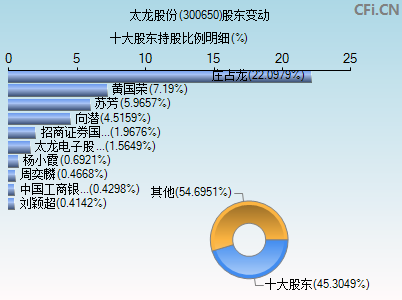 300650股东变动图