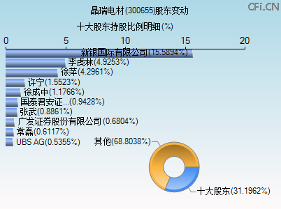 300655股东变动图