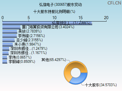 300657股东变动图