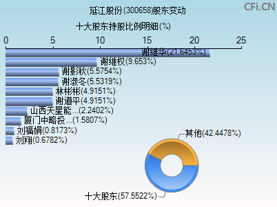 300658股东变动图