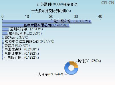 300660股东变动图