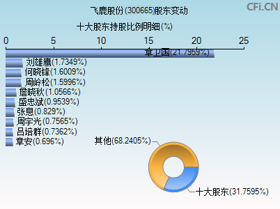 300665股东变动图