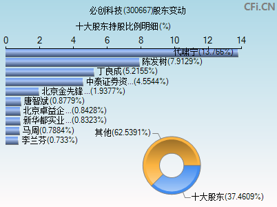 300667股东变动图