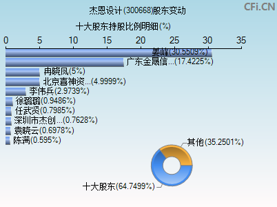 300668股东变动图