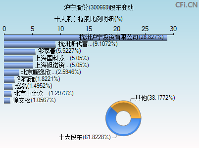 300669股东变动图