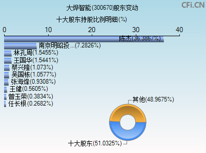 300670股东变动图