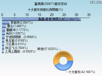 300671股东变动图