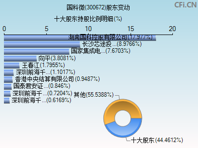 300672股东变动图