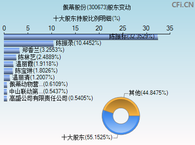 300673股东变动图