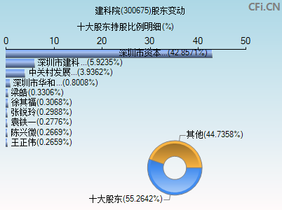 300675股东变动图