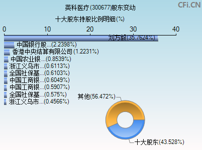 300677股东变动图