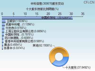 300678股东变动图