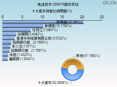 300679股东变动图