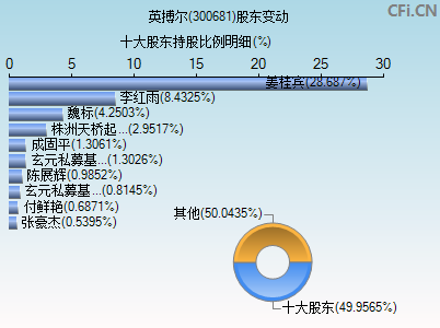 300681股东变动图