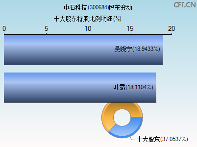 300684股东变动图