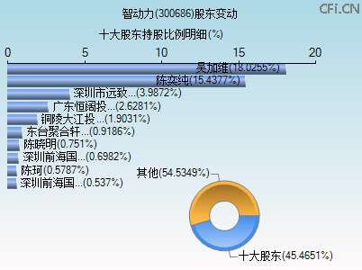 300686股东变动图