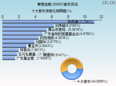 300687股东变动图