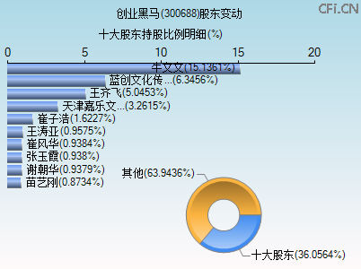 300688股东变动图