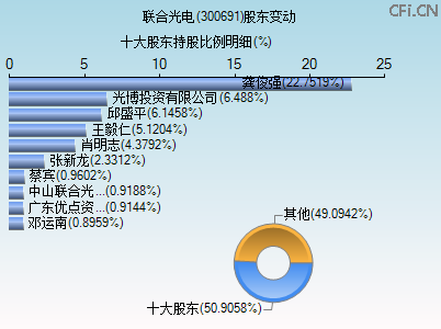 300691股东变动图