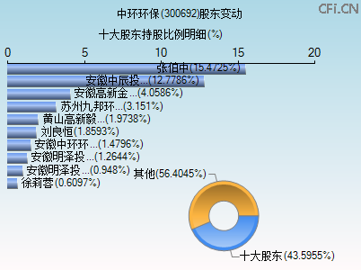 300692股东变动图