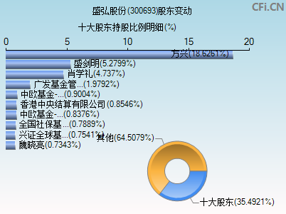 300693股东变动图
