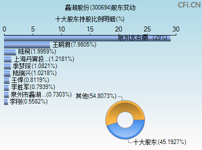 300694股东变动图