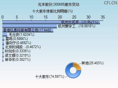 300695股东变动图