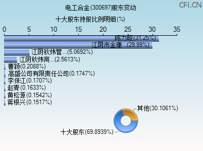 300697股东变动图