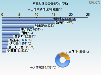 300698股东变动图