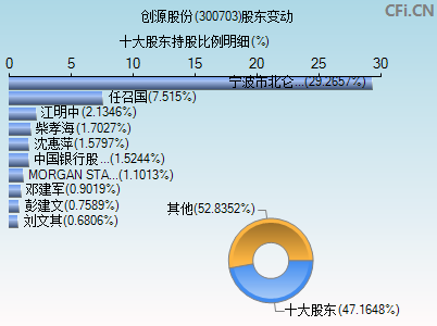 300703股东变动图