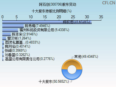 300706股东变动图