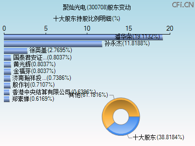 300708股东变动图