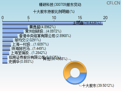 300709股东变动图