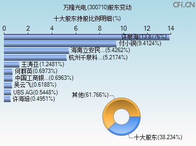 300710股东变动图