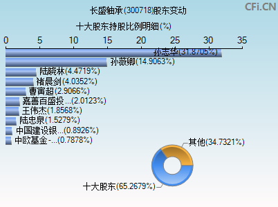 300718股东变动图